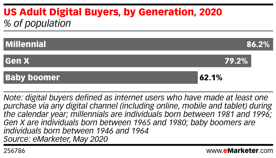 eMarketer us adult digital buyers by generation020 of population